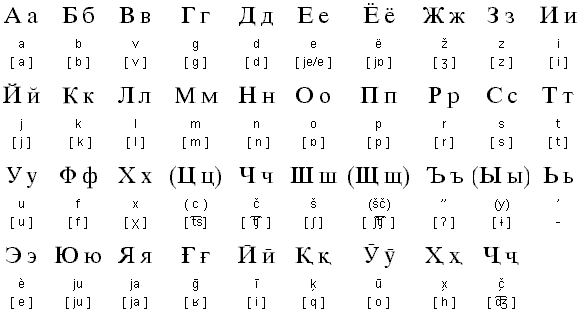 For Tajik Linguists and more - Tajik Alphabet